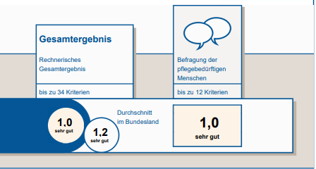Transparenzbericht Diagramm zur Bewertung von Leistungen mit verschiedenen Kategorien und Bewertungen. Das Gesamtergebnis und die Befragung zeigen eine 1,0